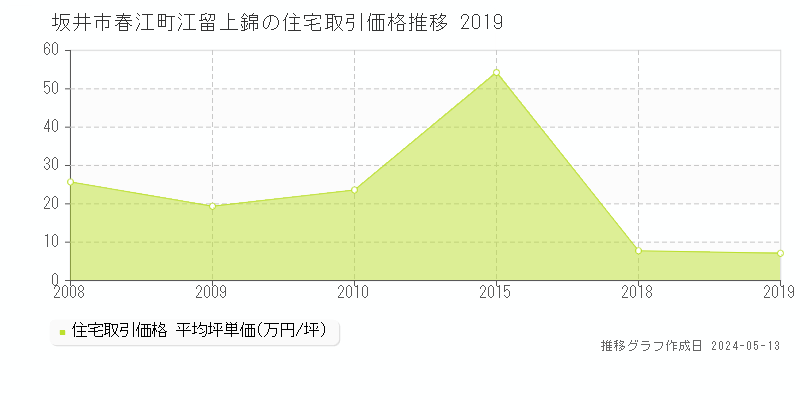 坂井市春江町江留上錦の住宅価格推移グラフ 