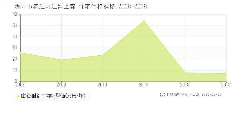 春江町江留上錦(坂井市)の住宅価格推移グラフ(坪単価)[2008-2019年]