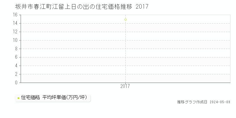 坂井市春江町江留上日の出の住宅取引事例推移グラフ 
