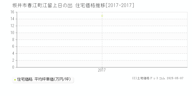春江町江留上日の出(坂井市)の住宅価格推移グラフ(坪単価)[2017-2017年]