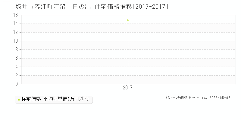 坂井市春江町江留上日の出の住宅価格推移グラフ 