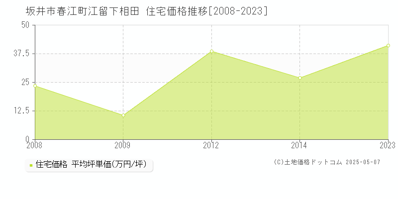 春江町江留下相田(坂井市)の住宅価格推移グラフ(坪単価)[2008-2023年]