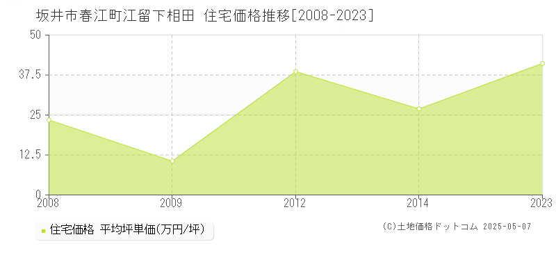 坂井市春江町江留下相田の住宅価格推移グラフ 