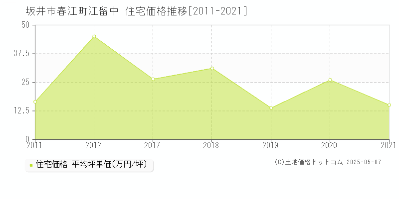 春江町江留中(坂井市)の住宅価格推移グラフ(坪単価)[2011-2021年]