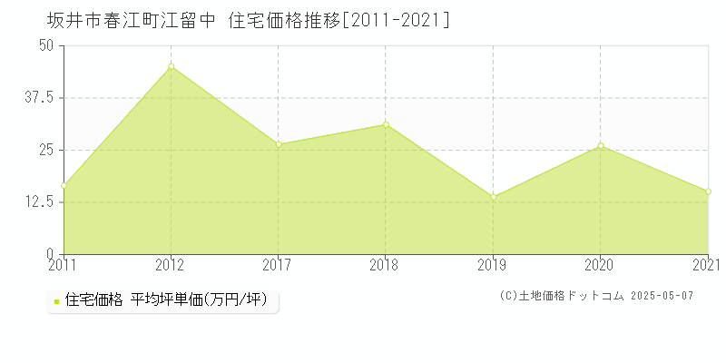 坂井市春江町江留中の住宅価格推移グラフ 