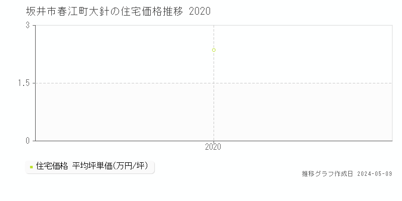坂井市春江町大針の住宅取引事例推移グラフ 