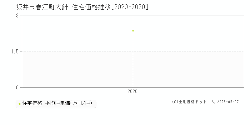 春江町大針(坂井市)の住宅価格推移グラフ(坪単価)[2020-2020年]