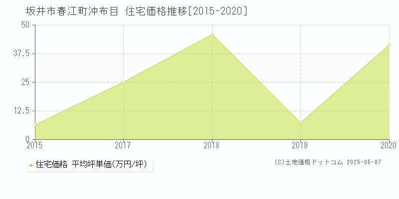 春江町沖布目(坂井市)の住宅価格推移グラフ(坪単価)[2015-2020年]
