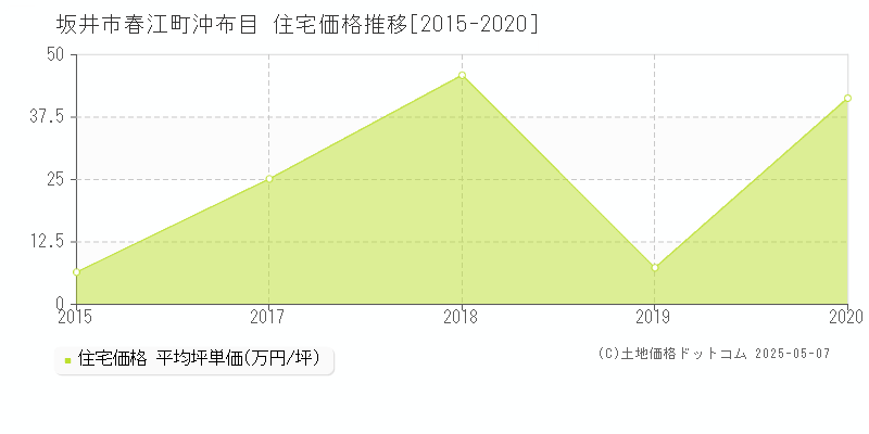 坂井市春江町沖布目の住宅価格推移グラフ 