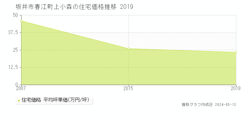 坂井市春江町上小森の住宅取引事例推移グラフ 