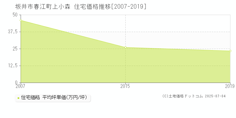 春江町上小森(坂井市)の住宅価格推移グラフ(坪単価)[2007-2019年]