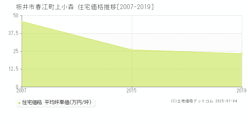 坂井市春江町上小森の住宅取引事例推移グラフ 