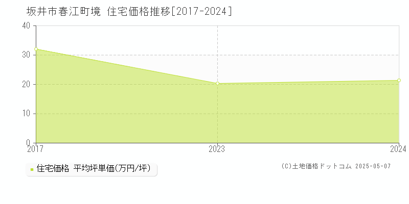 春江町境(坂井市)の住宅価格推移グラフ(坪単価)[2017-2024年]