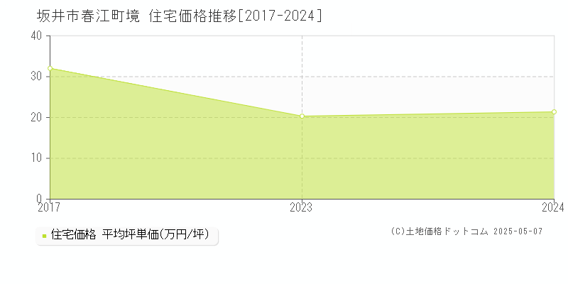 坂井市春江町境の住宅価格推移グラフ 