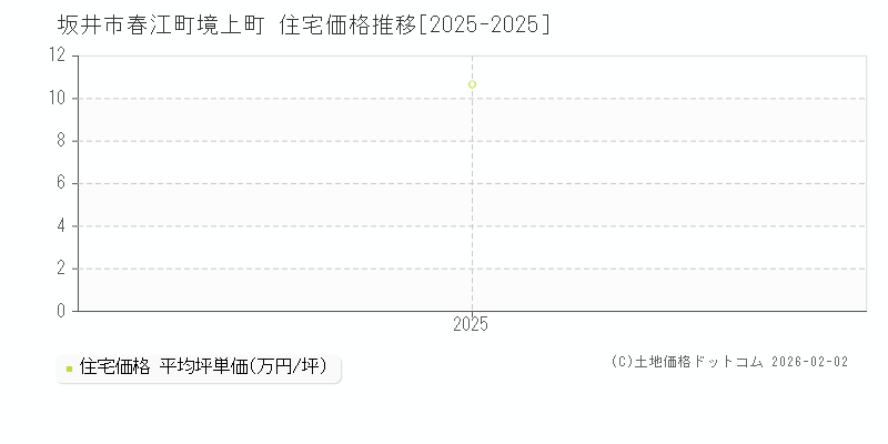 春江町境上町(坂井市)の住宅価格推移グラフ(坪単価)[2025-2025年]