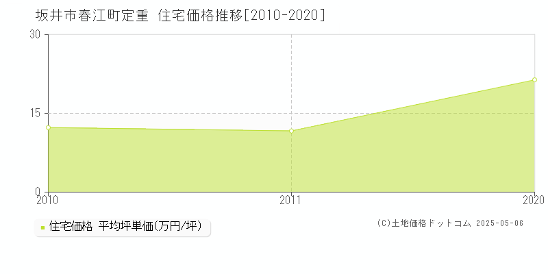 春江町定重(坂井市)の住宅価格推移グラフ(坪単価)[2010-2020年]