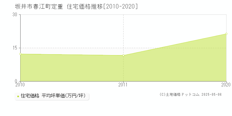 坂井市春江町定重の住宅価格推移グラフ 