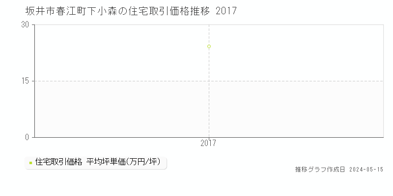坂井市春江町下小森の住宅価格推移グラフ 