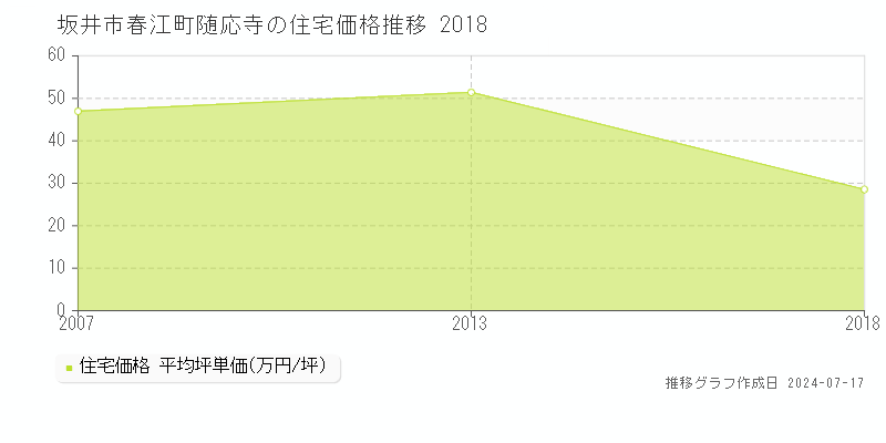 坂井市春江町随応寺の住宅取引事例推移グラフ 