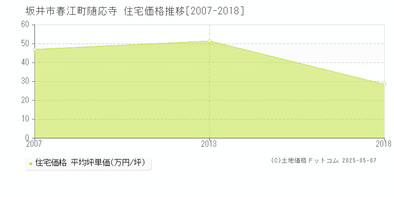 春江町随応寺(坂井市)の住宅価格推移グラフ(坪単価)[2007-2018年]