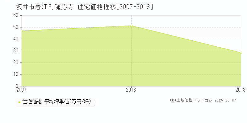 坂井市春江町随応寺の住宅価格推移グラフ 