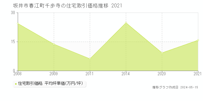 坂井市春江町千歩寺の住宅価格推移グラフ 