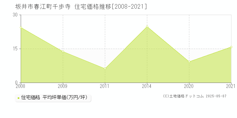 春江町千歩寺(坂井市)の住宅価格推移グラフ(坪単価)[2008-2021年]