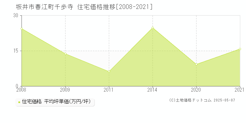 坂井市春江町千歩寺の住宅価格推移グラフ 