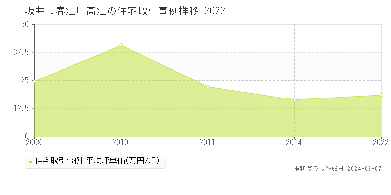 坂井市春江町高江の住宅取引価格推移グラフ 