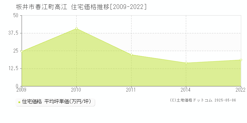 春江町高江(坂井市)の住宅価格推移グラフ(坪単価)[2009-2022年]