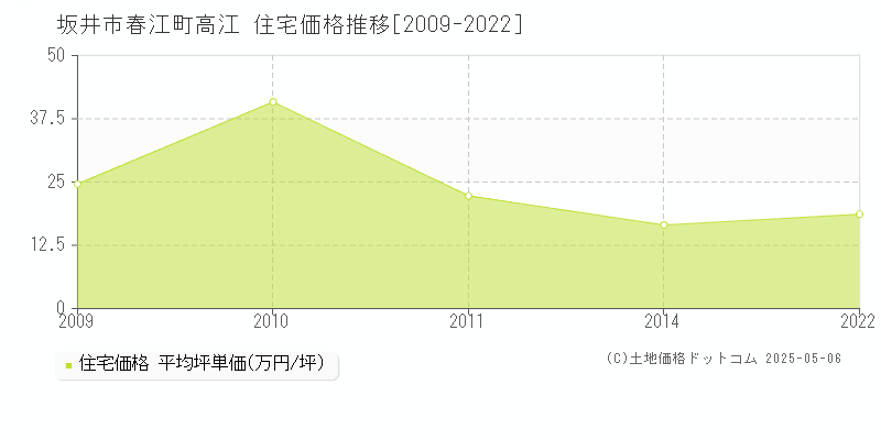 坂井市春江町高江の住宅取引事例推移グラフ 