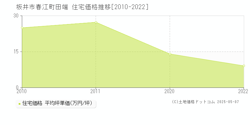 坂井市春江町田端の住宅価格推移グラフ 