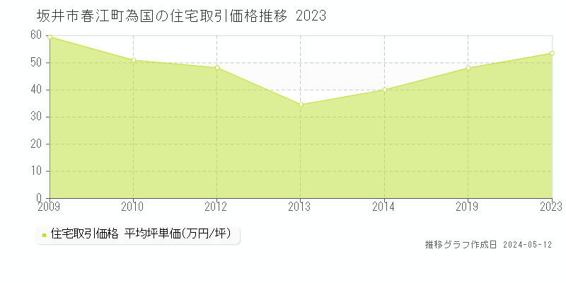 坂井市春江町為国の住宅価格推移グラフ 