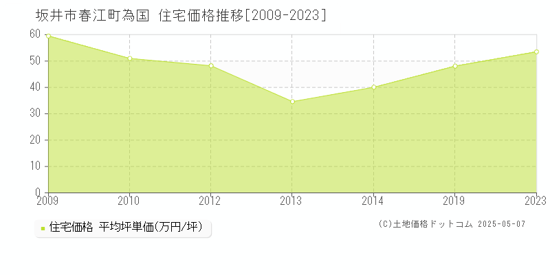 春江町為国(坂井市)の住宅価格推移グラフ(坪単価)[2009-2023年]