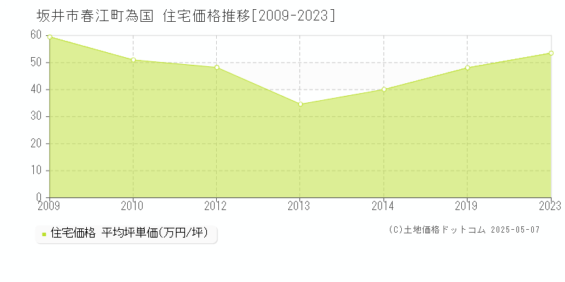 坂井市春江町為国の住宅価格推移グラフ 