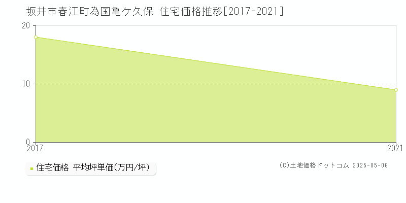 春江町為国亀ケ久保(坂井市)の住宅価格推移グラフ(坪単価)[2017-2021年]