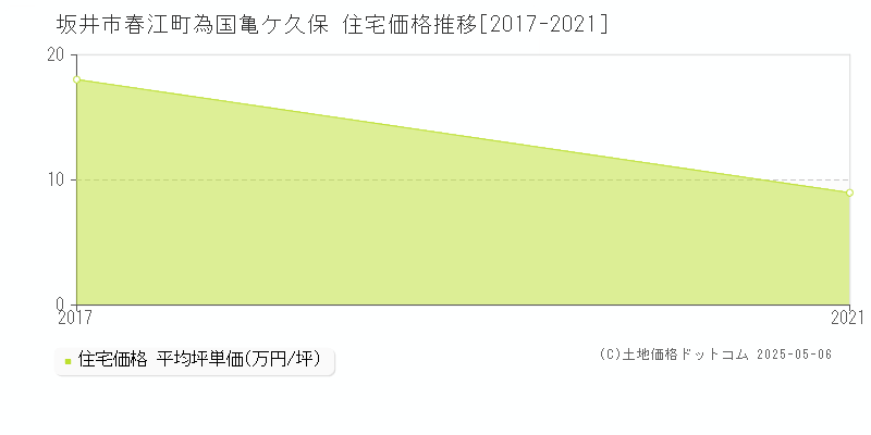 坂井市春江町為国亀ケ久保の住宅価格推移グラフ 