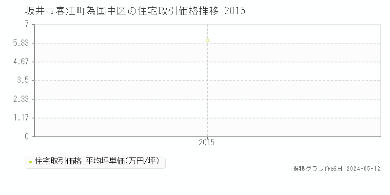 坂井市春江町為国中区の住宅価格推移グラフ 
