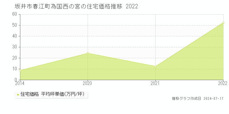 坂井市春江町為国西の宮の住宅価格推移グラフ 