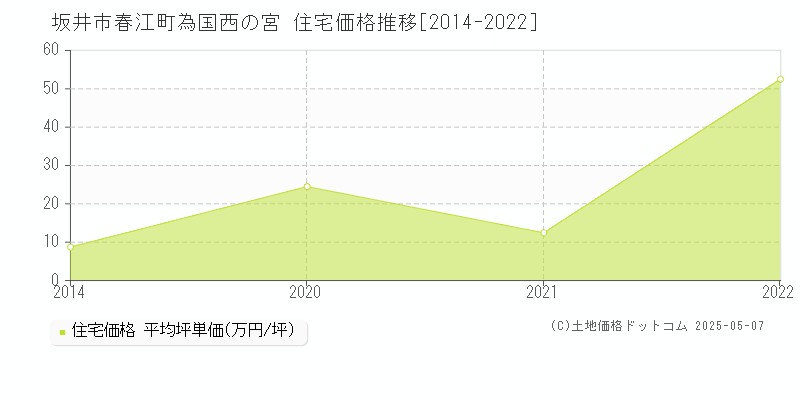 春江町為国西の宮(坂井市)の住宅価格推移グラフ(坪単価)[2014-2022年]