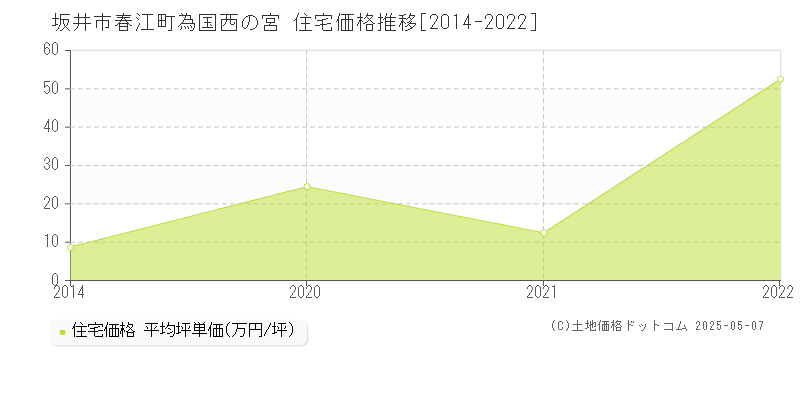 坂井市春江町為国西の宮の住宅価格推移グラフ 