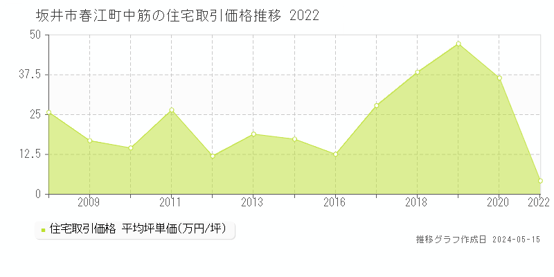 坂井市春江町中筋の住宅価格推移グラフ 