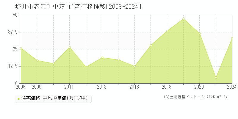 春江町中筋(坂井市)の住宅価格推移グラフ(坪単価)[2008-2024年]