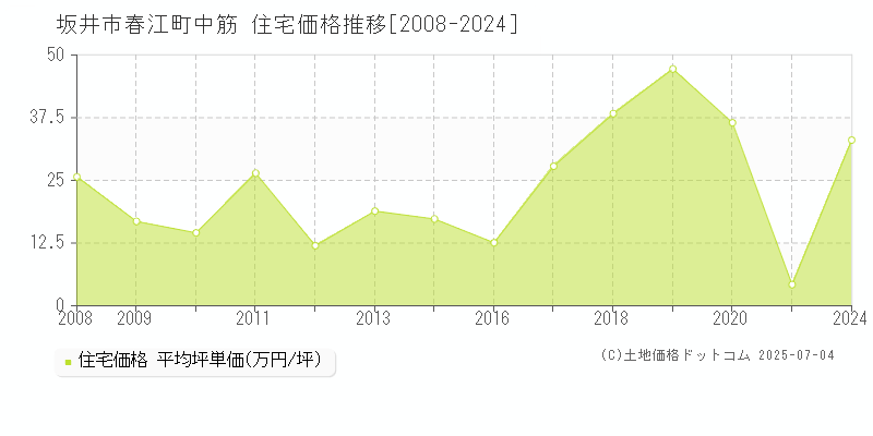 坂井市春江町中筋の住宅価格推移グラフ 