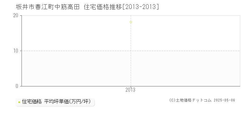 春江町中筋高田(坂井市)の住宅価格推移グラフ(坪単価)[2013-2013年]