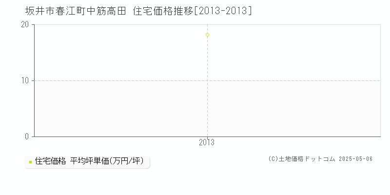 坂井市春江町中筋高田の住宅価格推移グラフ 