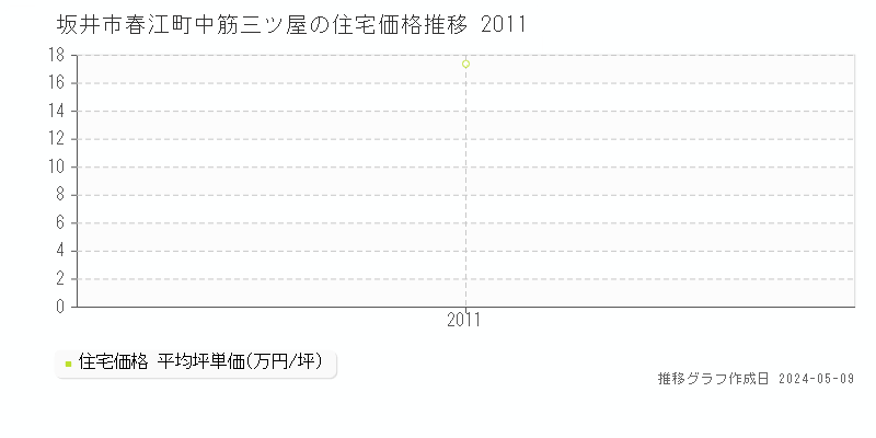 坂井市春江町中筋三ツ屋の住宅価格推移グラフ 