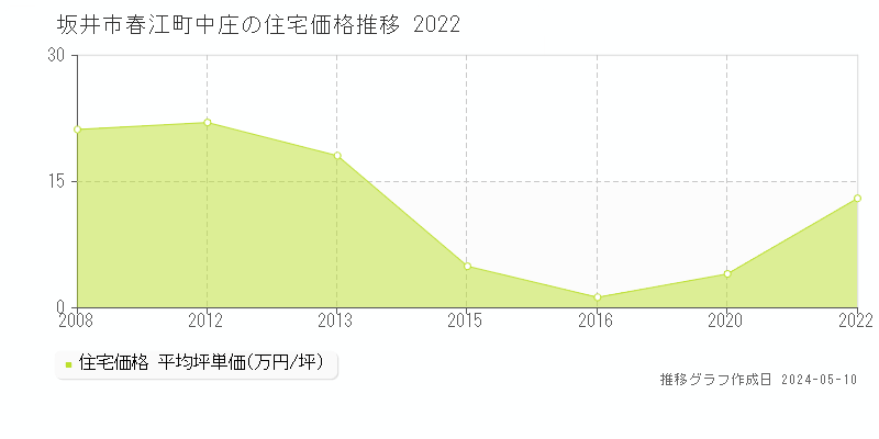 坂井市春江町中庄の住宅価格推移グラフ 