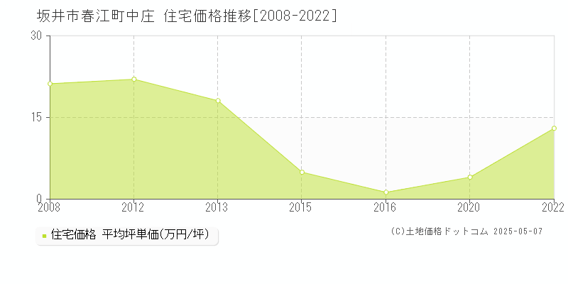 春江町中庄(坂井市)の住宅価格推移グラフ(坪単価)[2008-2022年]
