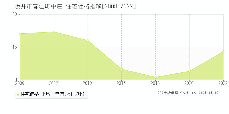 坂井市春江町中庄の住宅価格推移グラフ 